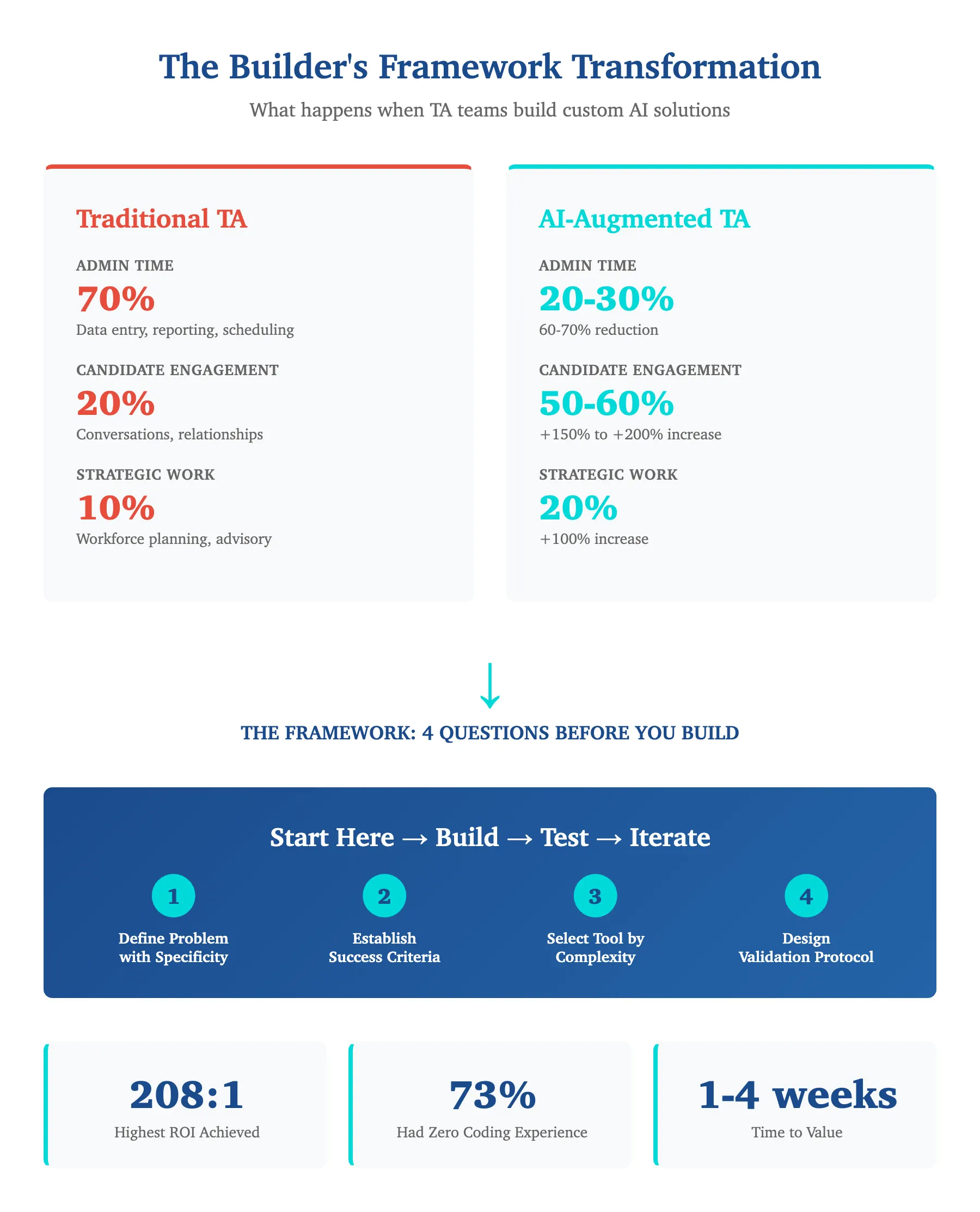 The Builder's Framework: Four diagnostic questions for AI tool implementation in talent acquisition